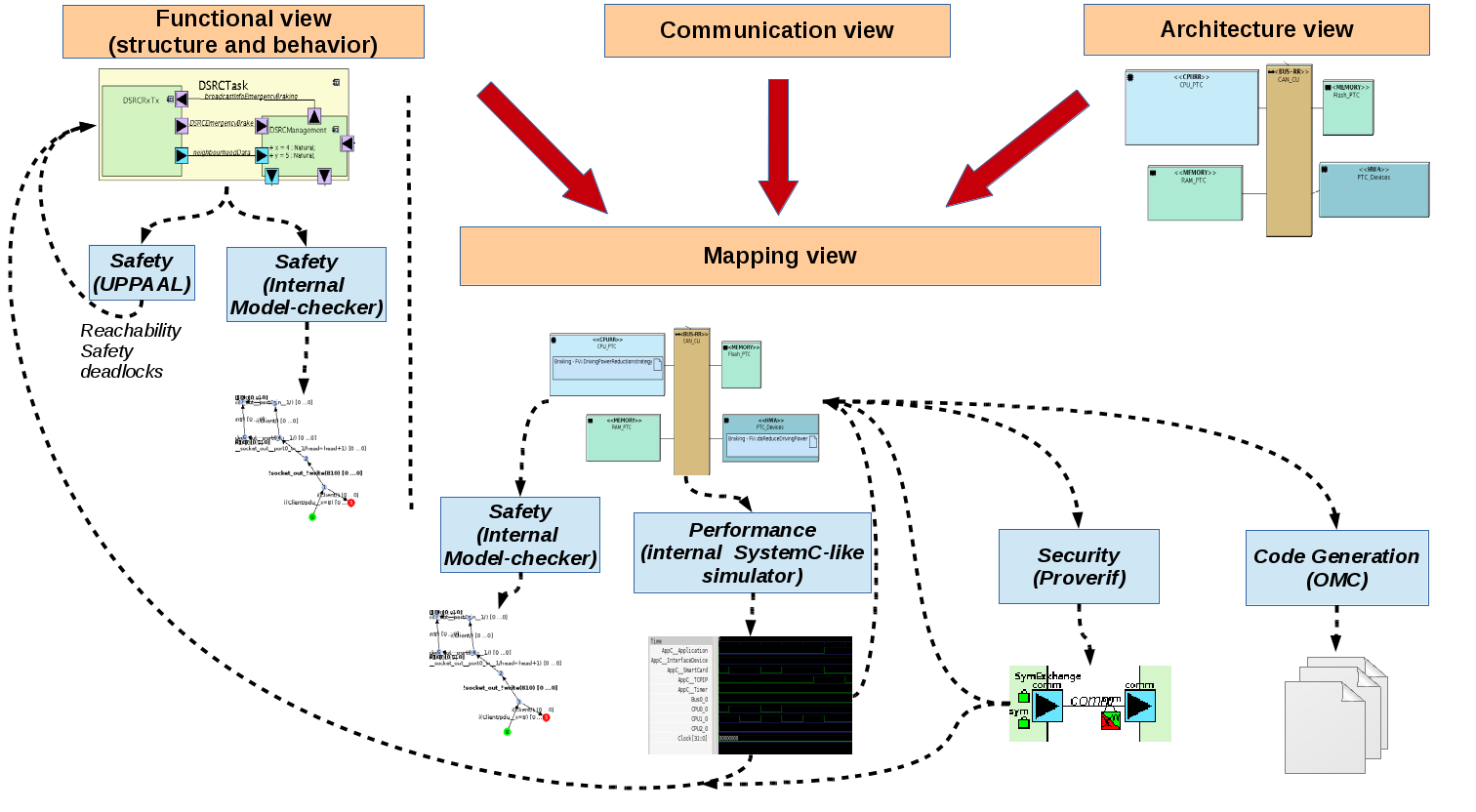 Function modeling